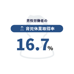 男性労働者の育児休業取得率　16.7％