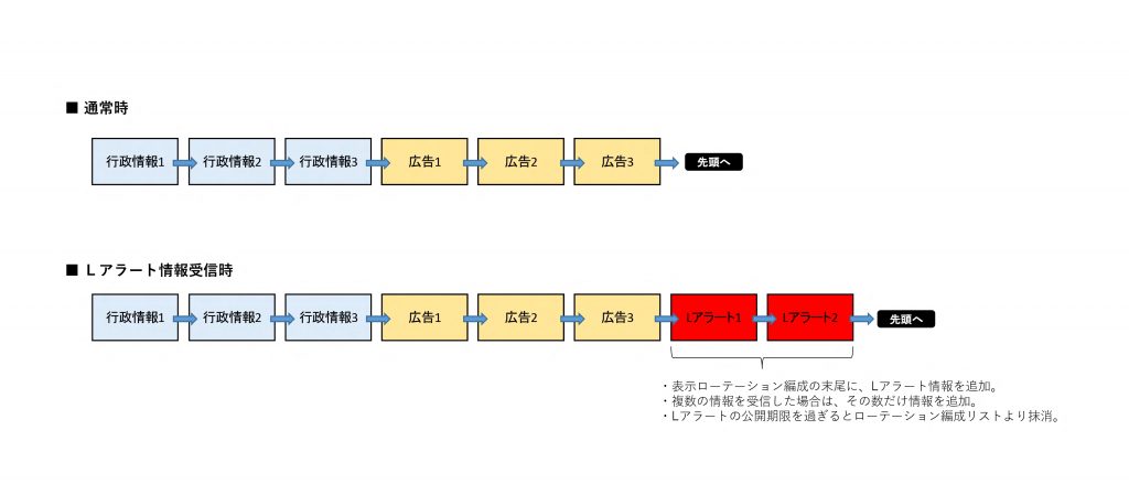 表示灯の「Lアラート情報の提供」 運用イメージ